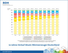 Heizungsstatistik 2019