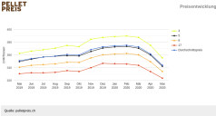 Schweizer Pelletspreis im Mai 2020