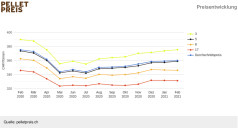 Schweizer Pelletspreis im Februar 2021