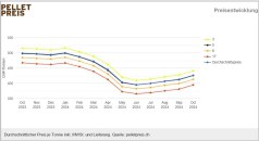 Schweizer Pelletspreis im Oktober 2024