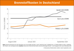 Deutscher Pelletspreis im September 2021