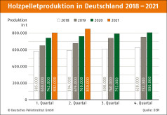 Deutsche Pelletsproduktion: 1. Halbjahr 2021