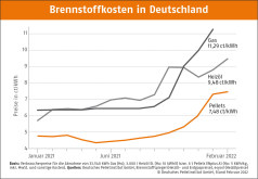 Deutscher Pelletspreis im Februar 2022