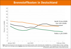 Deutscher Pelletspreis im Februar 2024