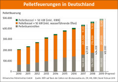 Absatz von Pelletsfeuerungen 2010-2018