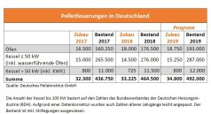 Pelletsfeuerungen in Deutschland 