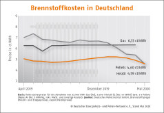 Pelletspreis im Mai 2020