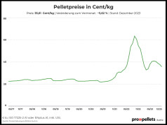 Österreichischer Pelletspreis im Dezember 2023