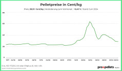 Österreichischer Pelletspreis im Juni 2024