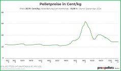 Österreichischer Pelletspreis im September 2024