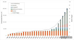 Marktentwicklung: Solare Fernwärmenetze