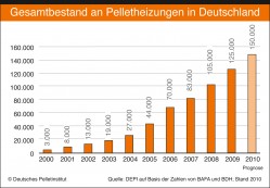 Pelletheizungen Deutschland 2010